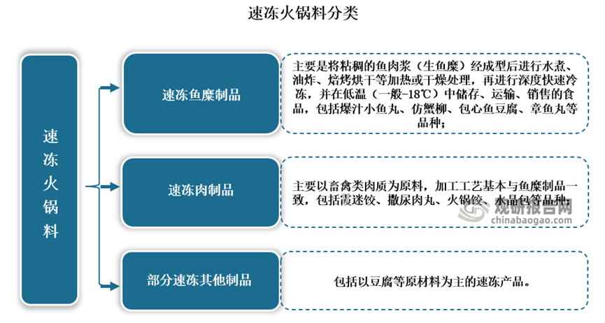 冷链物流助力发展 中游产需规模呈现震荡上升态势PG麻将胡了模拟器我国速冻火锅料行业产业链：(图2)