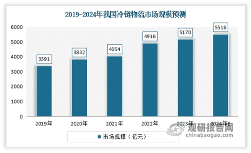 冷链物流助力发展 中游产需规模呈现震荡上升态势PG麻将胡了模拟器我国速冻火锅料行业产业链：(图3)