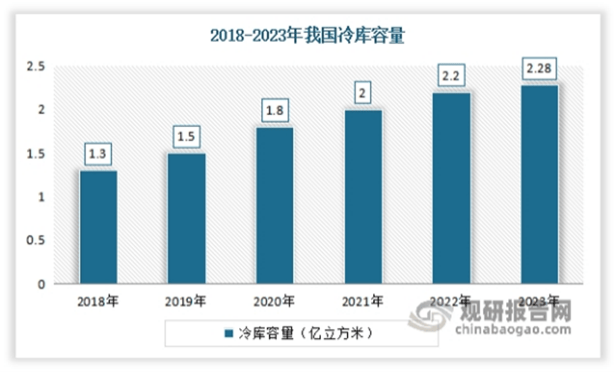冷链物流助力发展 中游产需规模呈现震荡上升态势PG麻将胡了模拟器我国速冻火锅料行业产业链：(图7)