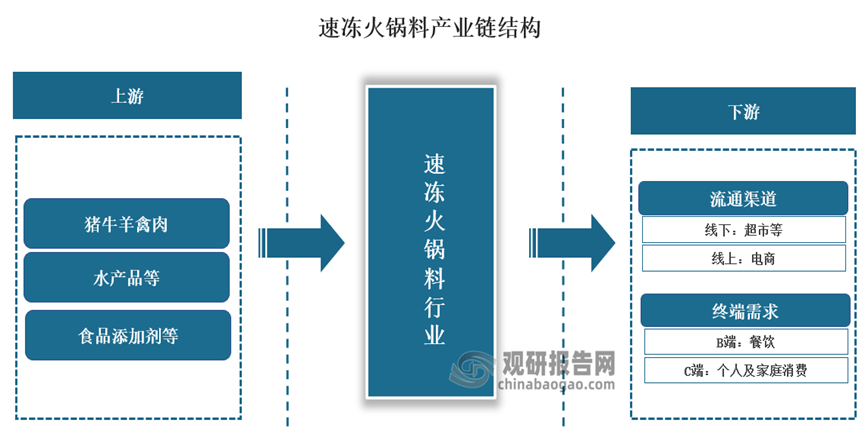 冷链物流助力发展 中游产需规模呈现震荡上升态势PG麻将胡了模拟器我国速冻火锅料行业产业链：(图5)