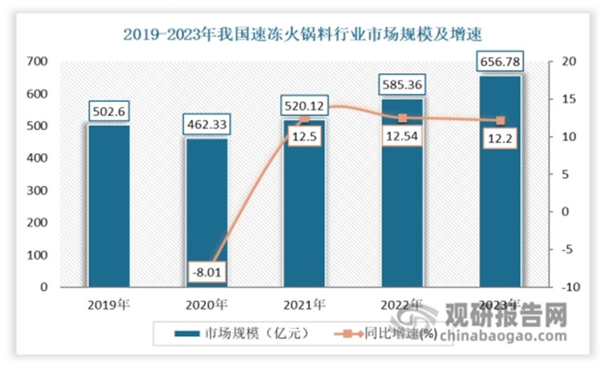 冷链物流助力发展 中游产需规模呈现震荡上升态势PG麻将胡了模拟器我国速冻火锅料行业产业链：(图9)