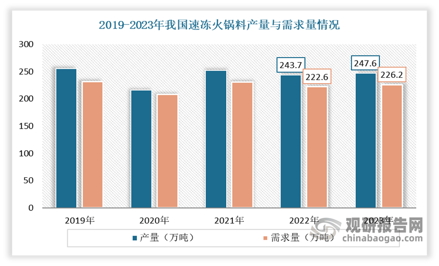 冷链物流助力发展 中游产需规模呈现震荡上升态势PG麻将胡了模拟器我国速冻火锅料行业产业链：(图10)