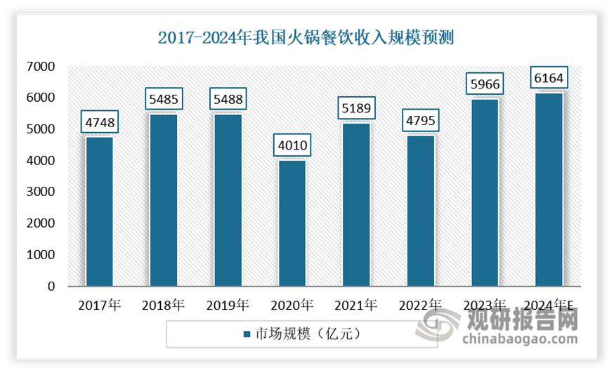 冷链物流助力发展 中游产需规模呈现震荡上升态势PG麻将胡了模拟器我国速冻火锅料行业产业链：(图12)