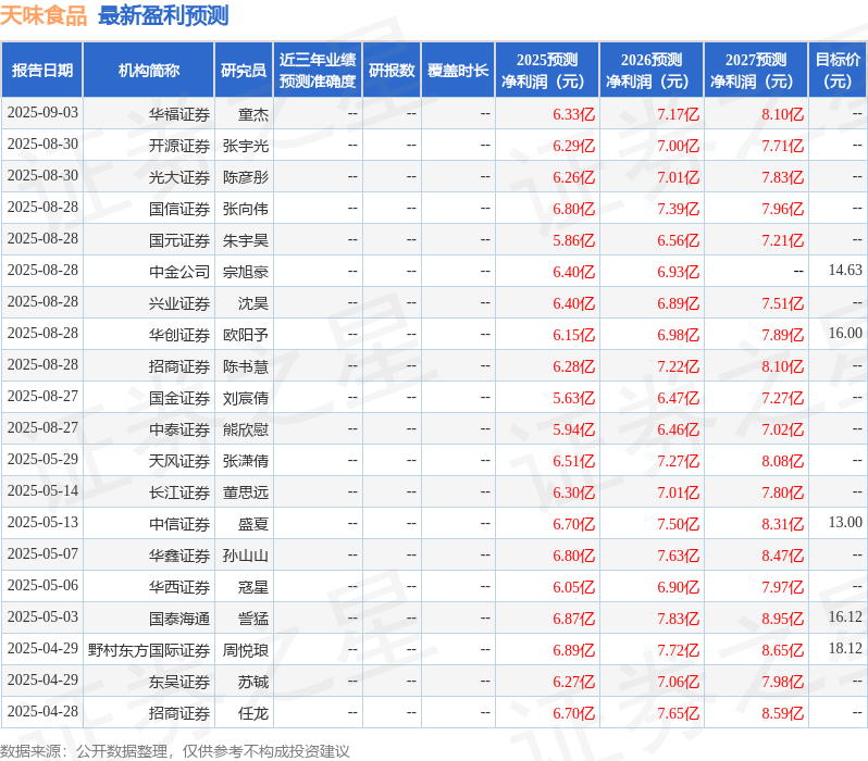 券：给予天味食品买入评级PG电子麻将胡了2西南证